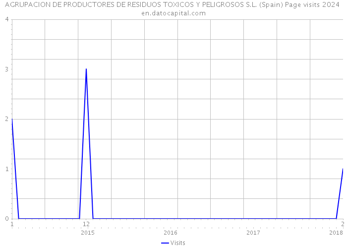 AGRUPACION DE PRODUCTORES DE RESIDUOS TOXICOS Y PELIGROSOS S.L. (Spain) Page visits 2024 