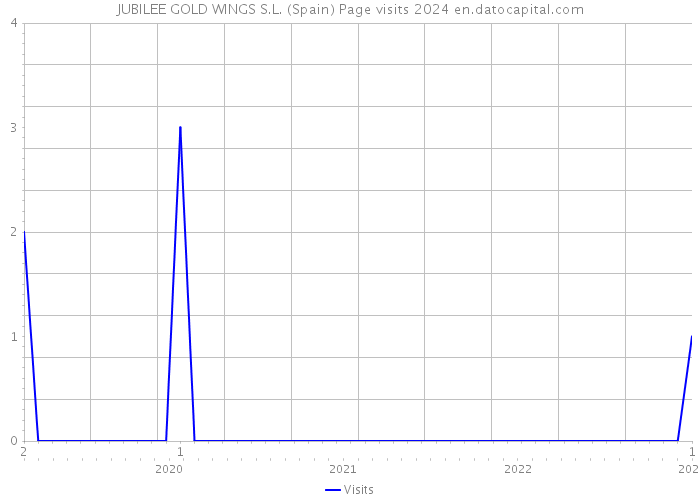 JUBILEE GOLD WINGS S.L. (Spain) Page visits 2024 