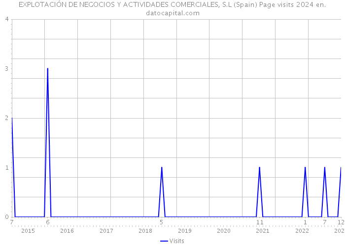 EXPLOTACIÓN DE NEGOCIOS Y ACTIVIDADES COMERCIALES, S.L (Spain) Page visits 2024 