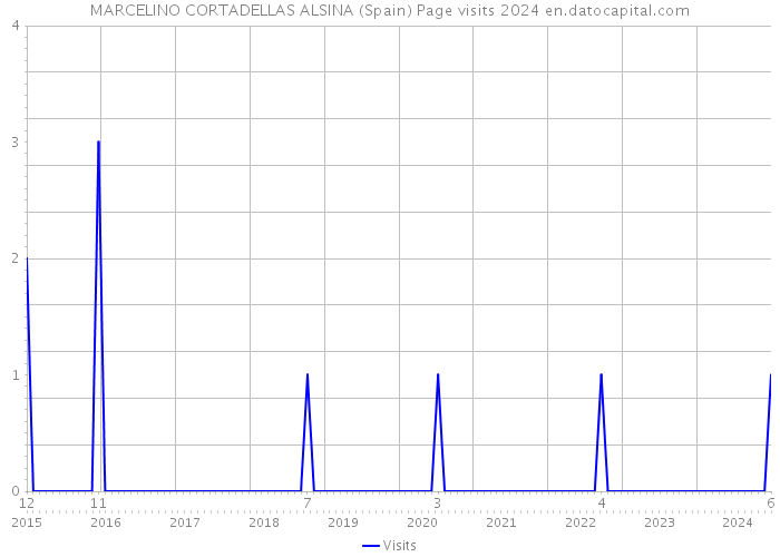 MARCELINO CORTADELLAS ALSINA (Spain) Page visits 2024 