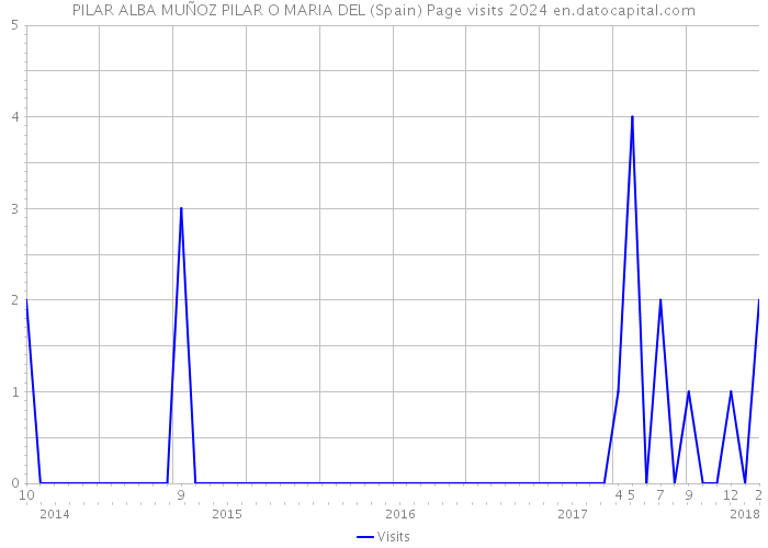 PILAR ALBA MUÑOZ PILAR O MARIA DEL (Spain) Page visits 2024 