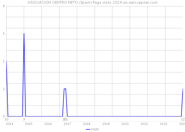 ASOCIACION CENTRO RETO (Spain) Page visits 2024 