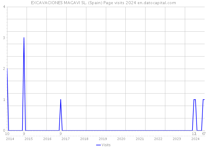 EXCAVACIONES MAGAVI SL. (Spain) Page visits 2024 