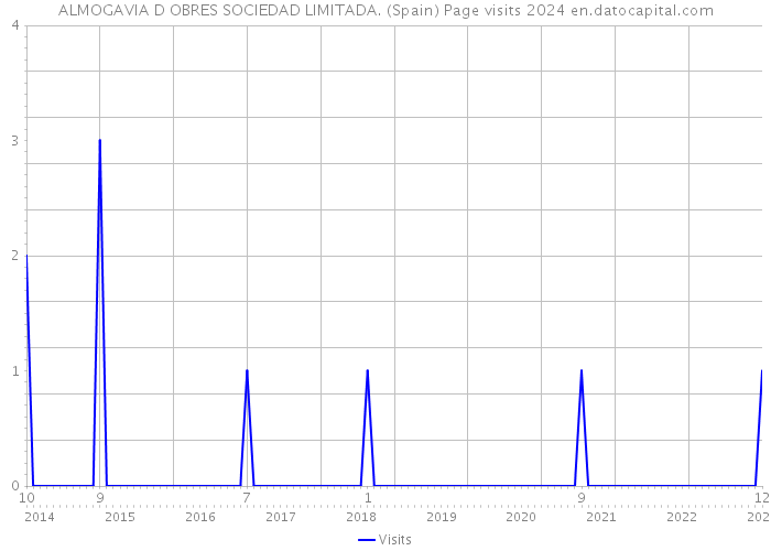 ALMOGAVIA D OBRES SOCIEDAD LIMITADA. (Spain) Page visits 2024 