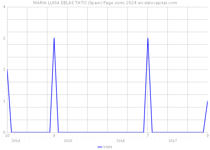 MARIA LUISA DELAS TATO (Spain) Page visits 2024 