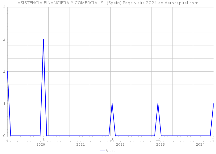 ASISTENCIA FINANCIERA Y COMERCIAL SL (Spain) Page visits 2024 