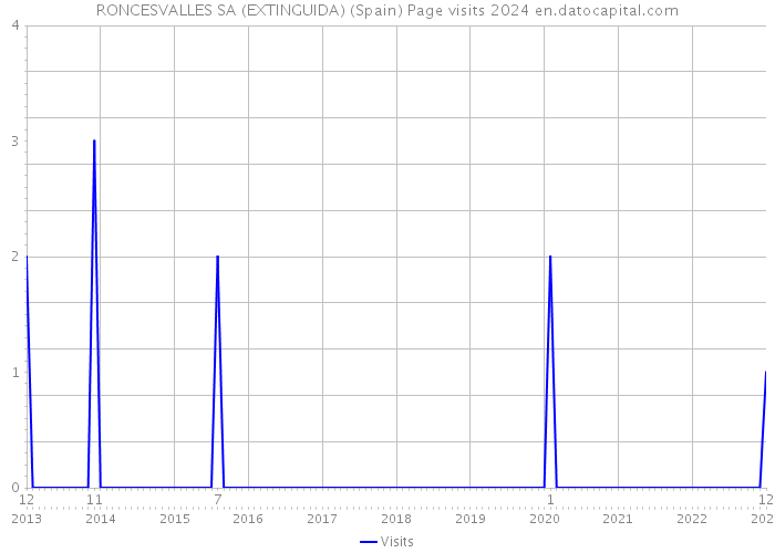 RONCESVALLES SA (EXTINGUIDA) (Spain) Page visits 2024 