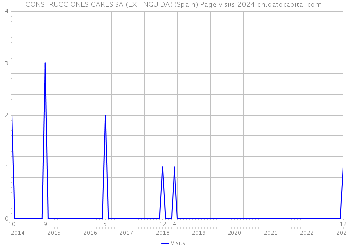 CONSTRUCCIONES CARES SA (EXTINGUIDA) (Spain) Page visits 2024 