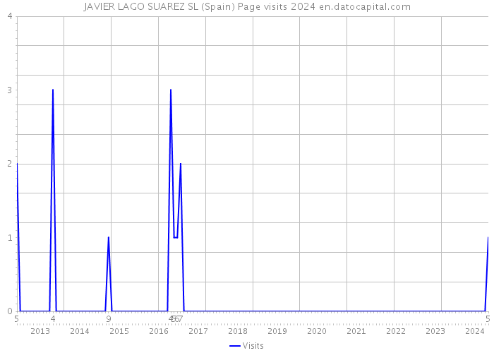 JAVIER LAGO SUAREZ SL (Spain) Page visits 2024 