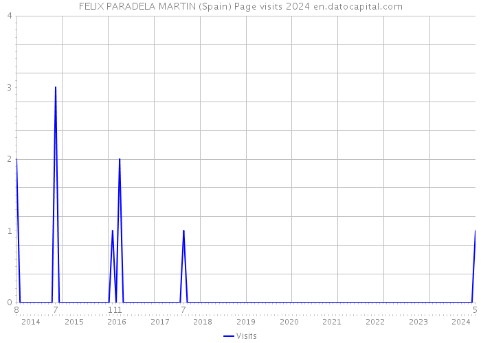 FELIX PARADELA MARTIN (Spain) Page visits 2024 