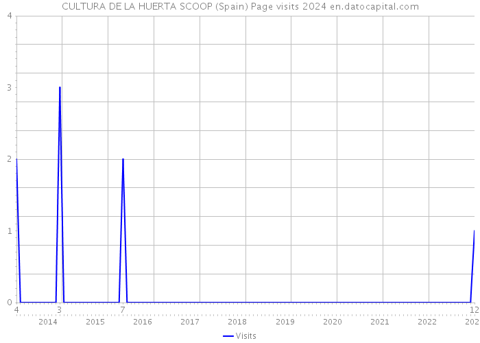 CULTURA DE LA HUERTA SCOOP (Spain) Page visits 2024 