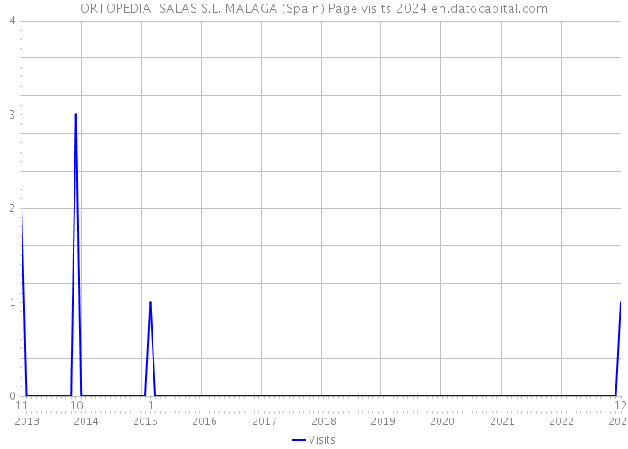 ORTOPEDIA SALAS S.L. MALAGA (Spain) Page visits 2024 