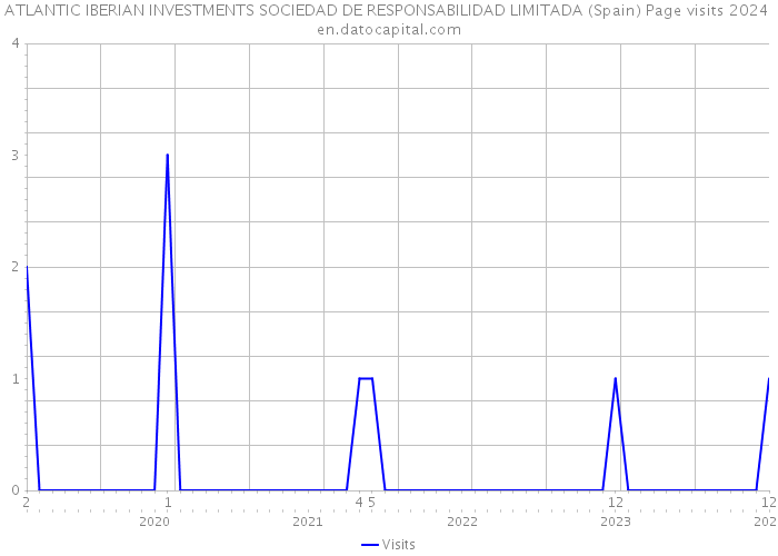 ATLANTIC IBERIAN INVESTMENTS SOCIEDAD DE RESPONSABILIDAD LIMITADA (Spain) Page visits 2024 