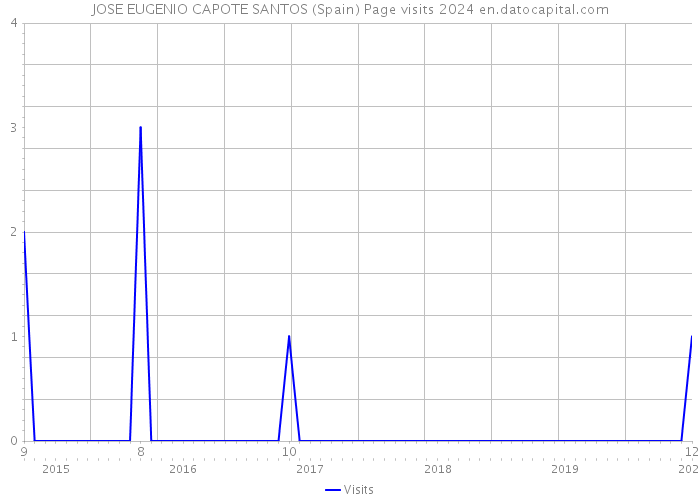 JOSE EUGENIO CAPOTE SANTOS (Spain) Page visits 2024 