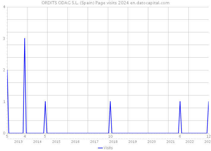 ORDITS ODAG S.L. (Spain) Page visits 2024 