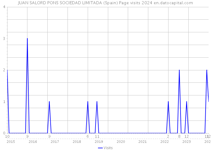 JUAN SALORD PONS SOCIEDAD LIMITADA (Spain) Page visits 2024 