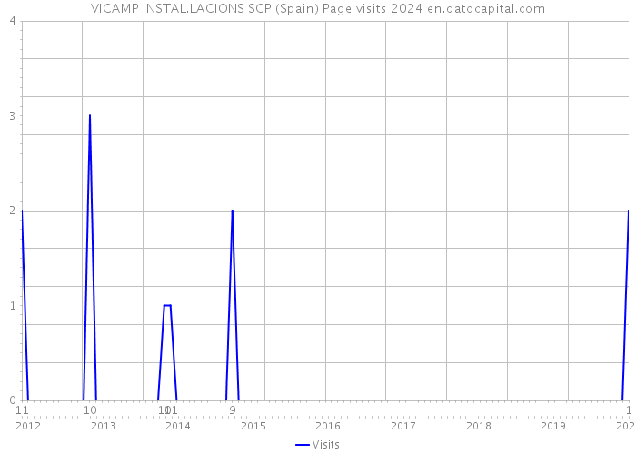 VICAMP INSTAL.LACIONS SCP (Spain) Page visits 2024 