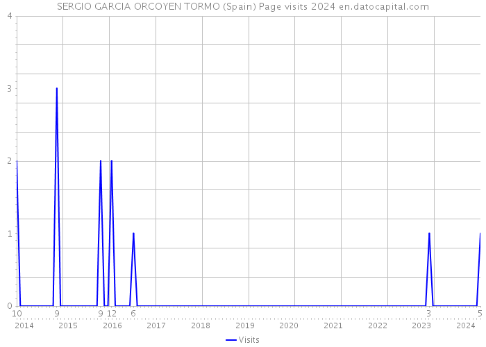 SERGIO GARCIA ORCOYEN TORMO (Spain) Page visits 2024 