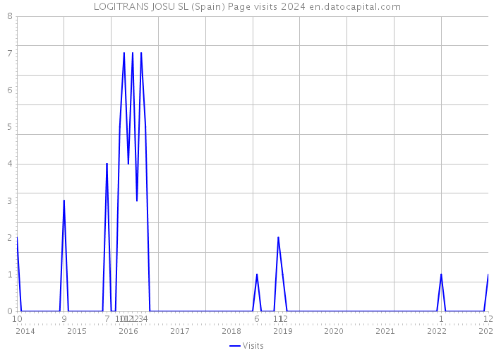 LOGITRANS JOSU SL (Spain) Page visits 2024 