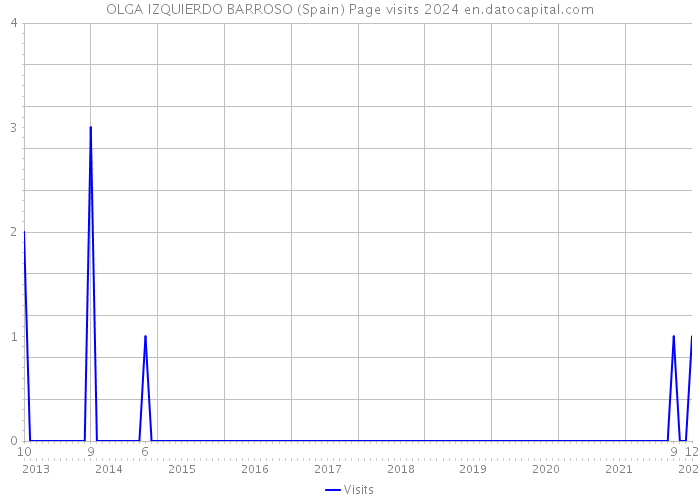 OLGA IZQUIERDO BARROSO (Spain) Page visits 2024 
