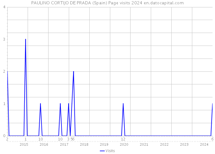 PAULINO CORTIJO DE PRADA (Spain) Page visits 2024 