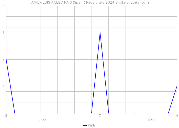 JAVIER LUIS ACEBO PAIS (Spain) Page visits 2024 