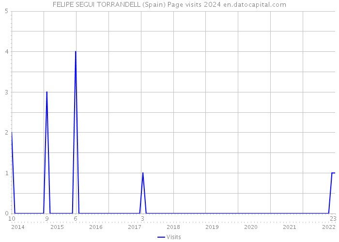 FELIPE SEGUI TORRANDELL (Spain) Page visits 2024 