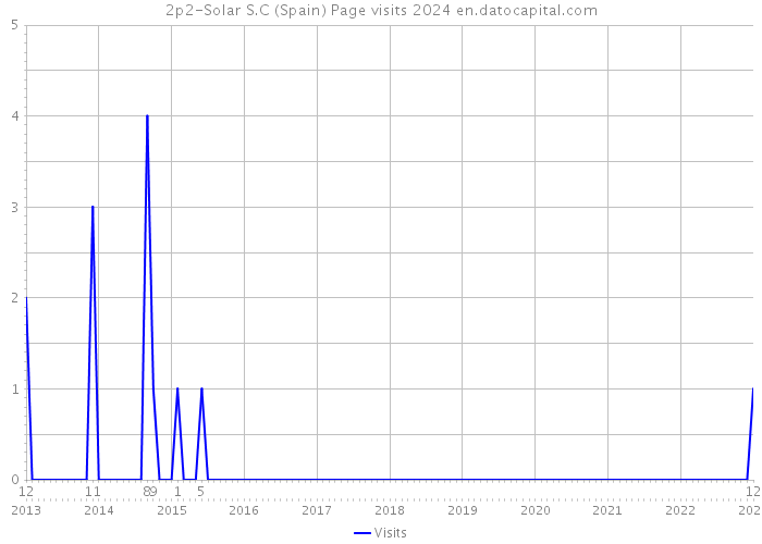 2p2-Solar S.C (Spain) Page visits 2024 