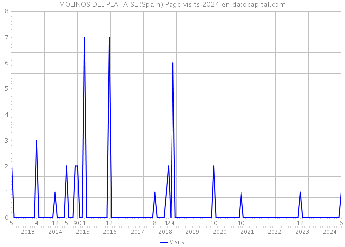 MOLINOS DEL PLATA SL (Spain) Page visits 2024 