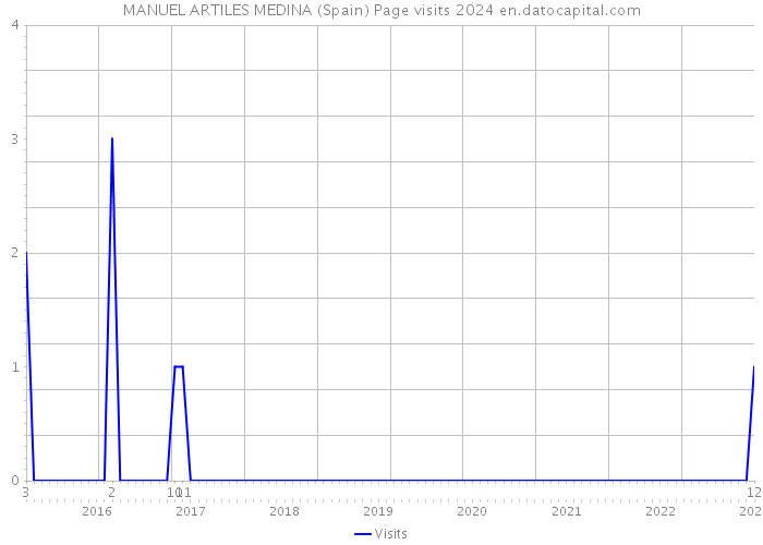 MANUEL ARTILES MEDINA (Spain) Page visits 2024 