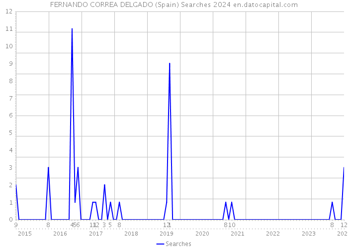 FERNANDO CORREA DELGADO (Spain) Searches 2024 