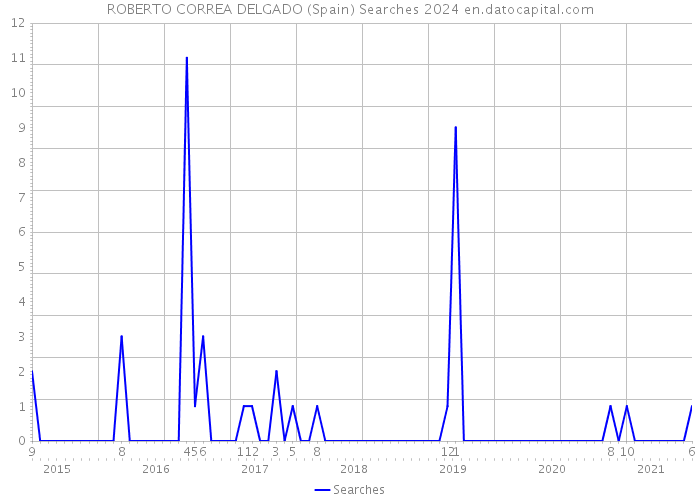 ROBERTO CORREA DELGADO (Spain) Searches 2024 
