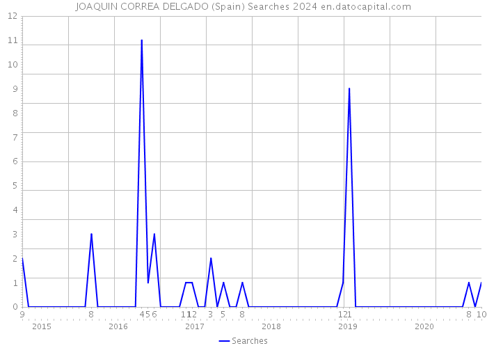JOAQUIN CORREA DELGADO (Spain) Searches 2024 