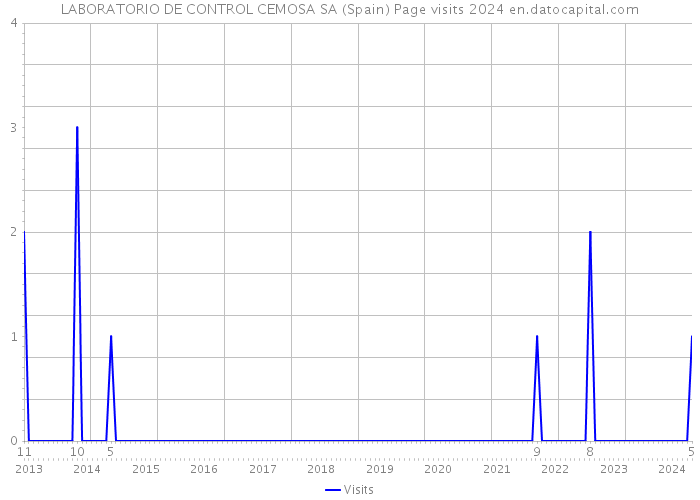 LABORATORIO DE CONTROL CEMOSA SA (Spain) Page visits 2024 