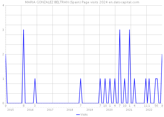 MARIA GONZALEZ BELTRAN (Spain) Page visits 2024 
