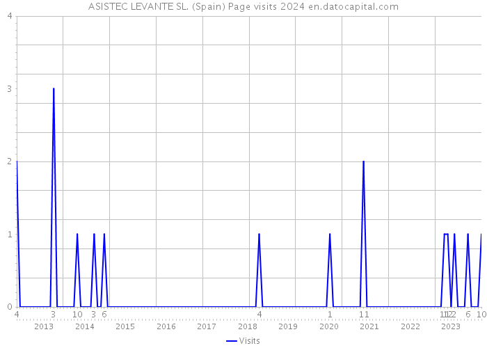 ASISTEC LEVANTE SL. (Spain) Page visits 2024 