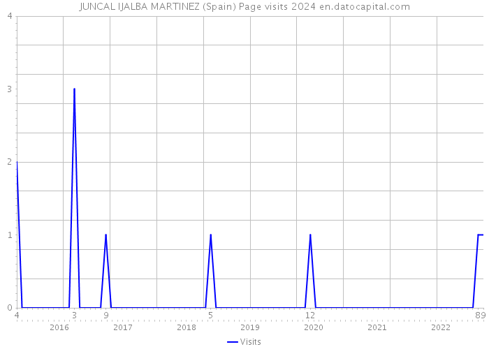 JUNCAL IJALBA MARTINEZ (Spain) Page visits 2024 