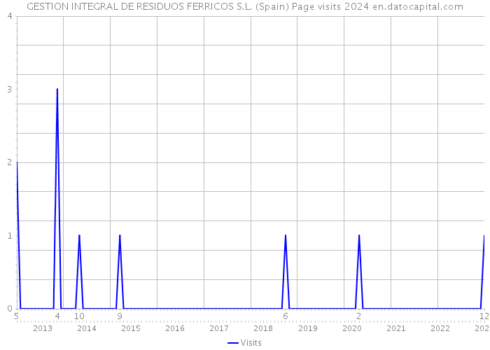 GESTION INTEGRAL DE RESIDUOS FERRICOS S.L. (Spain) Page visits 2024 