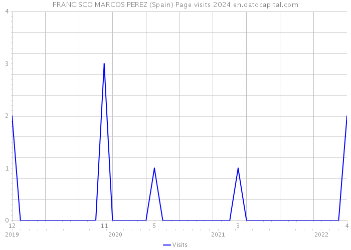 FRANCISCO MARCOS PEREZ (Spain) Page visits 2024 