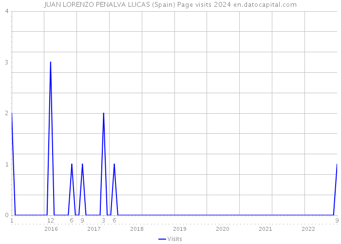 JUAN LORENZO PENALVA LUCAS (Spain) Page visits 2024 