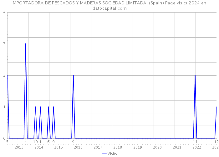 IMPORTADORA DE PESCADOS Y MADERAS SOCIEDAD LIMITADA. (Spain) Page visits 2024 