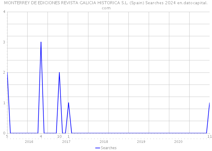 MONTERREY DE EDICIONES REVISTA GALICIA HISTORICA S.L. (Spain) Searches 2024 