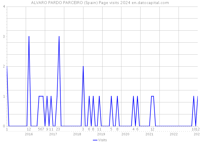 ALVARO PARDO PARCEIRO (Spain) Page visits 2024 