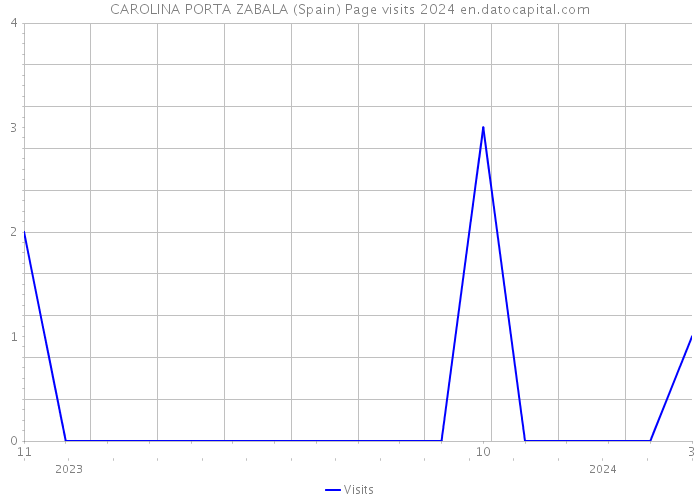 CAROLINA PORTA ZABALA (Spain) Page visits 2024 