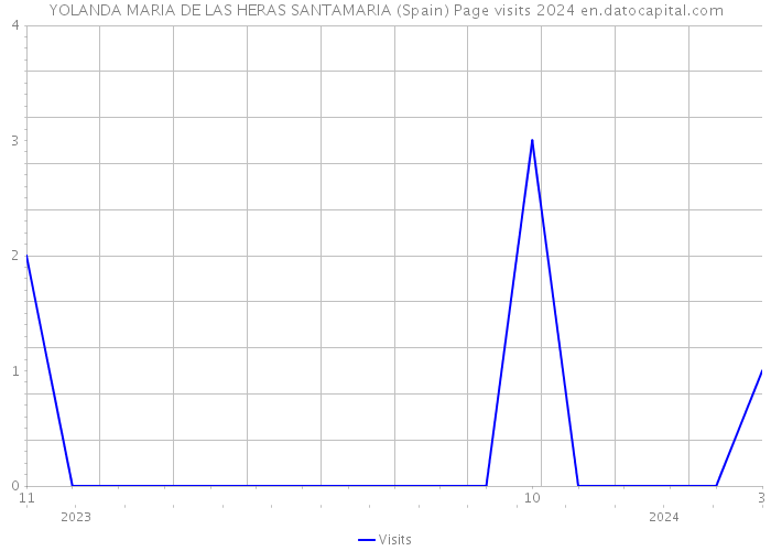 YOLANDA MARIA DE LAS HERAS SANTAMARIA (Spain) Page visits 2024 