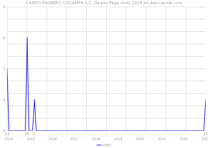 CAMPO PALMERO COCAMPA S.C. (Spain) Page visits 2024 