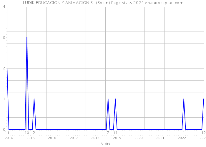 LUDIK EDUCACION Y ANIMACION SL (Spain) Page visits 2024 