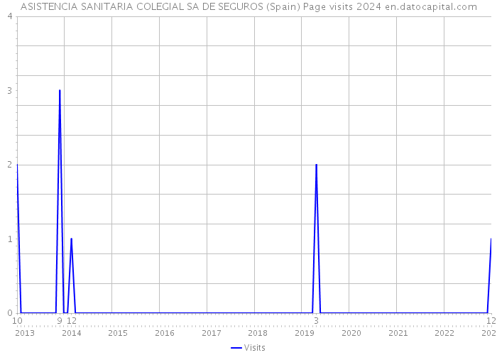 ASISTENCIA SANITARIA COLEGIAL SA DE SEGUROS (Spain) Page visits 2024 