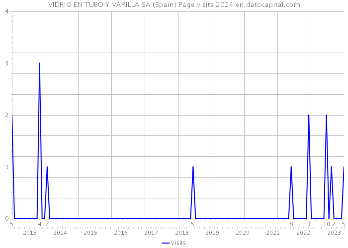 VIDRIO EN TUBO Y VARILLA SA (Spain) Page visits 2024 