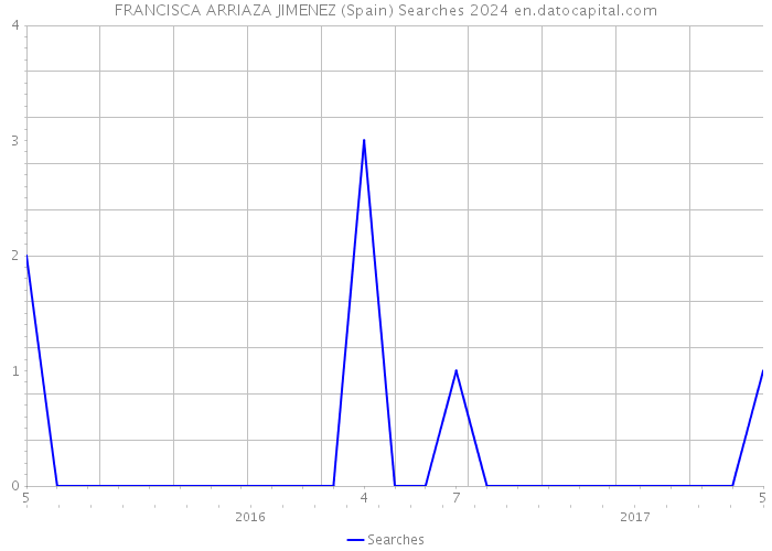 FRANCISCA ARRIAZA JIMENEZ (Spain) Searches 2024 